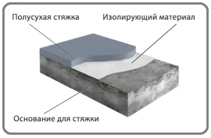Механізована стяжка підлоги застосування напівсухий суміші (механізована) Механізована стяжка підлоги застосування напівсухий суміші