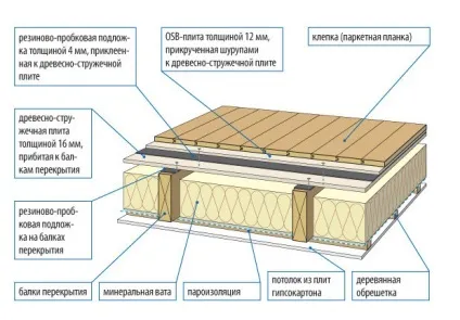 Міжповерхові перекриття види, монтаж, варіанти (відео)