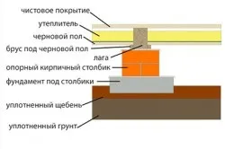 Монтаж чорнової підлоги своїми руками лати, схема укладання (чорнового) Монтаж чорнової підлоги своїми руками лати, схема укладання
