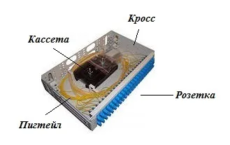 монтаж оптоволокна