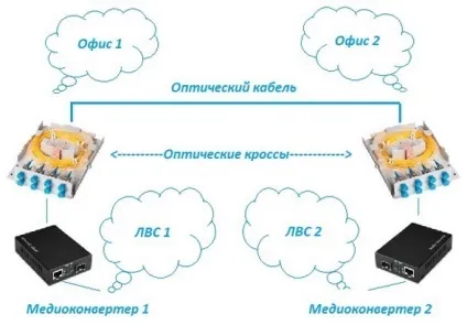 монтаж оптоволокна