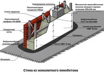 Монолітний пінобетон технологія заливки, переваги і недоліки, ціна за куб (заливки) Монолітний пінобетон технологія заливки, переваги і недоліки, ціна за куб