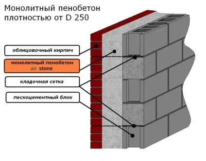 монолітний пінобетон