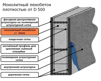 монолітний пінобетон