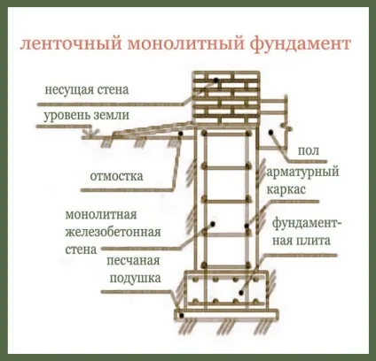 Монолітний цокольний поверх, як його побудувати своїми руками, робимо своїми руками (поверх) Монолітний цокольний поверх, як його побудувати своїми руками, робимо своїми руками