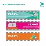 Москва, як провести «ніч кіно» (ніч) Москва, як провести «ніч кіно»