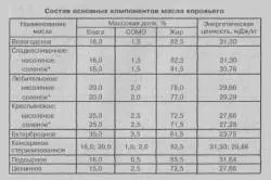 Чи можна їсти вершкове масло мамі, що годує як відрізнити натуральне вершкове масло від підробки (мамі) Чи можна їсти вершкове масло мамі, що годує як відрізнити натуральне вершкове масло від підробки