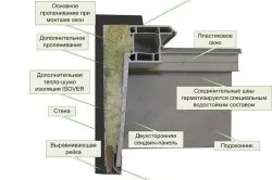 Зовнішні укоси для пластикових вікон своїми руками (фото) (зовнішні) Зовнішні укоси для пластикових вікон своїми руками (фото)