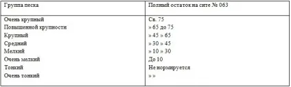 Насипна щільність піску що це таке і від чого вона залежить, приклад розрахунку (насипна щільність піску) Насипна щільність піску що це таке і від чого вона залежить, приклад розрахунку
