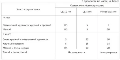 Насипна щільність піску що це таке і від чого вона залежить, приклад розрахунку (щільність) Насипна щільність піску що це таке і від чого вона залежить, приклад розрахунку