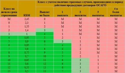 На скільки подорожчає страховка після дтп (на скільки буде коштувати дорожче дорожчає подорожчає збільшується змінюється зміниться підвищується зміна страховка кбм після першого дтп) На скільки подорожчає страховка після дтп