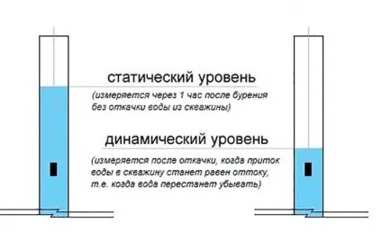 На яку глибину опускають насос в свердловину і встановлюють (яку) На яку глибину опускають насос в свердловину і встановлюють