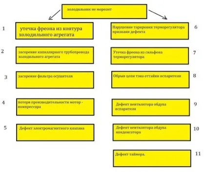 Чи не працює холодильник Індезіт як лагодити несправності - не мороз, схема, фото (морозить) Чи не працює холодильник Індезіт як лагодити несправності - не мороз, схема, фото