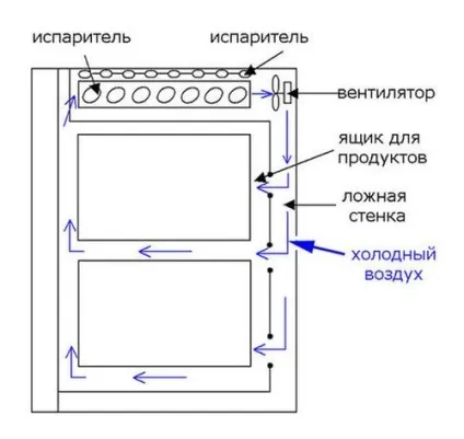Чи не працює холодильник Індезіт як лагодити несправності - не мороз, схема, фото (ремонт несправності) Чи не працює холодильник Індезіт як лагодити несправності - не мороз, схема, фото