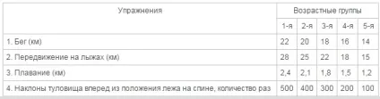 Нормативи по фізо для військовослужбовців (Таблиця Нормативи фізо) Нормативи по фізо для військовослужбовців