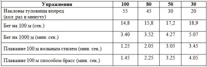 Нормативи по фізо для військовослужбовців (Таблиця Нормативи фізо) Нормативи по фізо для військовослужбовців