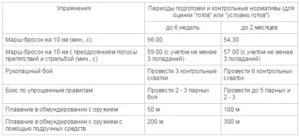 Нормативи по фізо для військовослужбовців (фізо) Нормативи по фізо для військовослужбовців