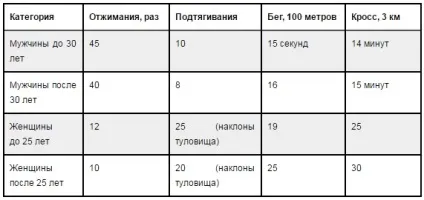 Нормативи по фізо для військовослужбовців (абітурієнтів військових ВНЗ) Нормативи по фізо для військовослужбовців