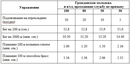 Нормативи по фізо для військовослужбовців (фізо) Нормативи по фізо для військовослужбовців