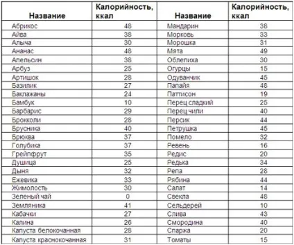 Низькокалорійні продукти для схуднення список і таблиця (схуднення) Низькокалорійні продукти для схуднення список і таблиця