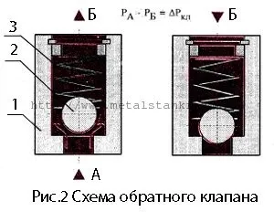 Зворотний клапан-призначення, пристрій і принцип роботи (цих клапанах використовується кульковий) Зворотний клапан-призначення, пристрій і принцип роботи