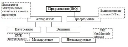 Обробка переривань, вектори переривань, програмні переривання, irq
