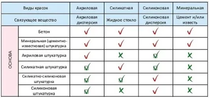 Огляд і поради щодо вибору фасадної фарби для штукатурки, чи можна наносити фарбу на штукатурку (штукатурки) Огляд і поради щодо вибору фасадної фарби для штукатурки, чи можна наносити фарбу на штукатурку