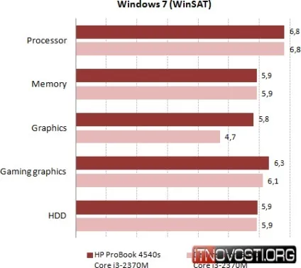 Огляд ноутбука hp probook 4540s