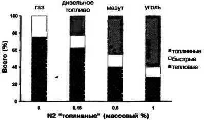 Оксиди азоту (шкідливі викиди в продуктах горіння) - продаж обладнання та запчастин