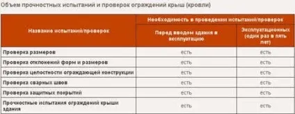 Огорожа покрівлі - висота, гост, пристрої та монтаж (фото, відео) (огорожу) Огорожа покрівлі - висота, гост, пристрої та монтаж (фото, відео)