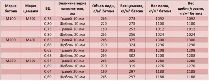Онлайн калькулятор розрахунку складу бетону (калькулятор) Онлайн калькулятор розрахунку складу бетону