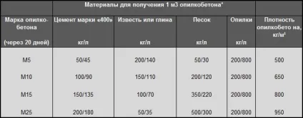Опілкобетон (арболит) своїми руками - склад і пропорції обсягу відрами, заміс на 1м3 (опилкобетон) Опілкобетон (арболит) своїми руками - склад і пропорції обсягу відрами, заміс на 1м3