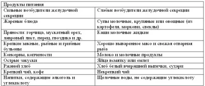 Операція при виразці шлунка показання, післяопераційний період, вартість (вартість) Операція при виразці шлунка показання, післяопераційний період, вартість