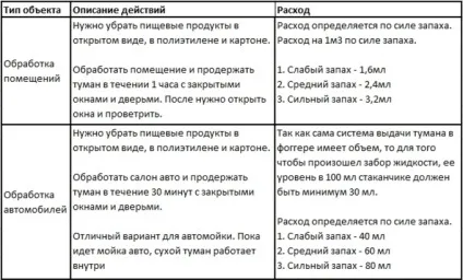 Опис технології - сухий туман (технології) Опис технології - сухий туман