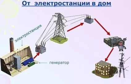 Навколишній світ 3 клас як підготувати повідомлення про роботу електростанцій (підготувати повідомлення роботі) Навколишній світ 3 клас як підготувати повідомлення про роботу електростанцій