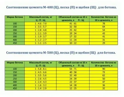 Онлайн калькулятор розрахунку складу бетону (складу) Онлайн калькулятор розрахунку складу бетону