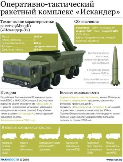 Оперативно-тактичний ракетний комплекс «Іскандер»