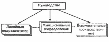 Основні принципи організації будівництва (будівництва) Основні принципи організації будівництва
