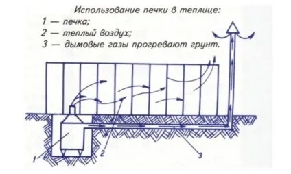 Опалювальна теплиця проекти, як побудувати своїми руками, зробити теплу взимку, фото, відео (руками) Опалювальна теплиця проекти, як побудувати своїми руками, зробити теплу взимку, фото, відео