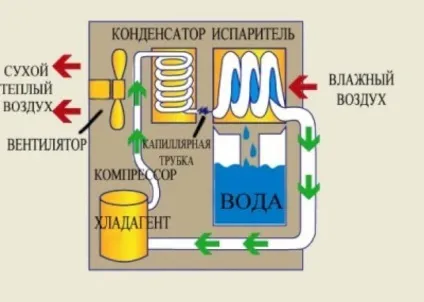 Осушувач повітря своїми руками (руками) Осушувач повітря своїми руками