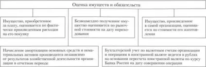 Оцінка і калькуляція, оцінка як елемент методу бухгалтерського обліку, оцінка майна і (обліку) Оцінка і калькуляція, оцінка як елемент методу бухгалтерського обліку, оцінка майна і