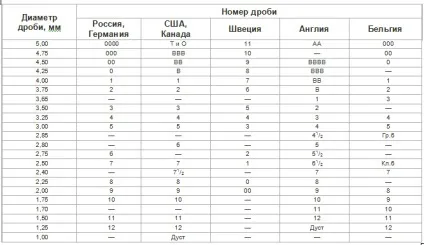 мисливська дріб