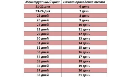 Овуляція - що це таке і як вона проходить у жінок (проходить) Овуляція - що це таке і як вона проходить у жінок