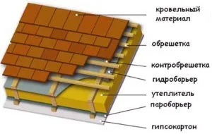 Пароізоляція для даху відповіді на питання Новомосковсктелей (даху) Пароізоляція для даху відповіді на питання Новомосковсктелей