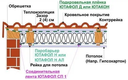 Пароізоляція Ютафол технічні характеристики, інструкція із застосування і ціни (пароізоляція) Пароізоляція Ютафол технічні характеристики, інструкція із застосування і ціни
