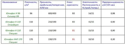 Пароізоляція Ютафол технічні характеристики, технологія монтажу, ціни (технічні) Пароізоляція Ютафол технічні характеристики, технологія монтажу, ціни