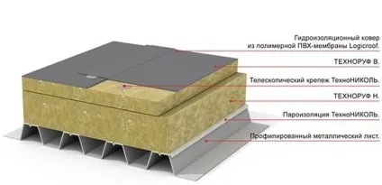 Пароізоляція плоского даху матеріали, послідовність дій (пароізоляція плоского даху) Пароізоляція плоского даху матеріали, послідовність дій