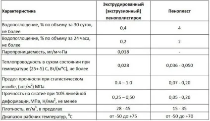 Пінополістирол фото, технічні характеристики, відгуки, відео (пінополістирол) Пінополістирол фото, технічні характеристики, відгуки, відео
