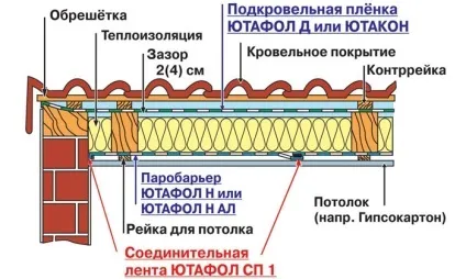 Пароізоляція Ютафол огляд, технічні характеристики, ціни