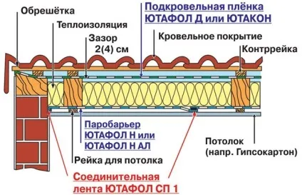 Пароізоляція Ютафол технічні характеристики, технологія монтажу, ціни (пароізоляція Ютафол) Пароізоляція Ютафол технічні характеристики, технологія монтажу, ціни